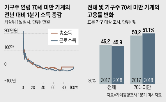 [단독] 올해 1분기 소득 늘어난 가구는 상위 27.6%뿐…나머지는 줄었다
