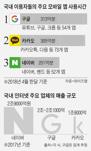 국내 이용자들의 주요 모바일 앱 사용시간 외