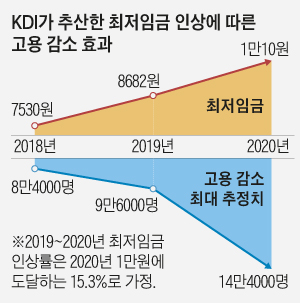 KDI가 추산한 최저임금 인상에 따른 고용 감소 효과