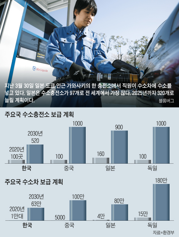 주요국 수소충전소 보급 계획 외