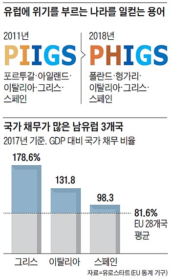 유럽에 위기를 부르는 나라를 일컫는 용어 외