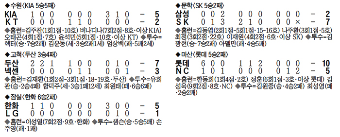 야구 경기 결과 표