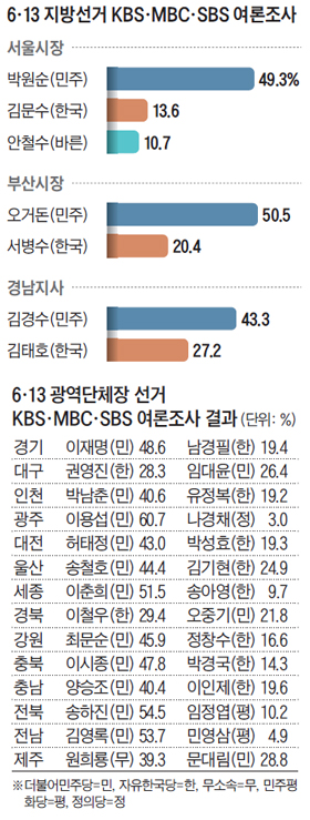 6·13 지방선거 KBS, MBC, SBS 여론조사 결과 표