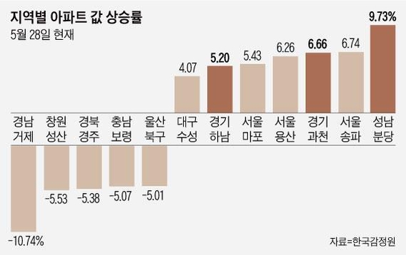 서울 집값만 오른다고? 강남 부럽지않은 분당·과천·하남