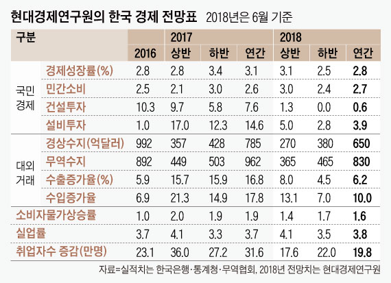 현대硏 "올해 경제 성장률 전망치 2.8% 유지…경기 침체 초입"