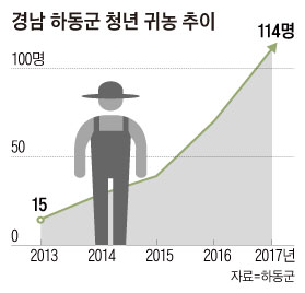 경남 하동군 청년 귀농 추이