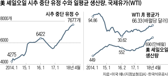 美 셰일오일 시추 중단 유정 수와 일평균 생산량, 국제유가 추이