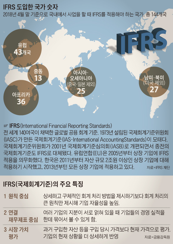 IFRS 도입한 국가 숫자 외