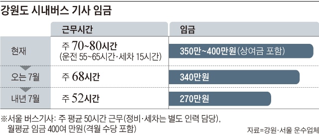 강원도 시내버스 기사 임금
