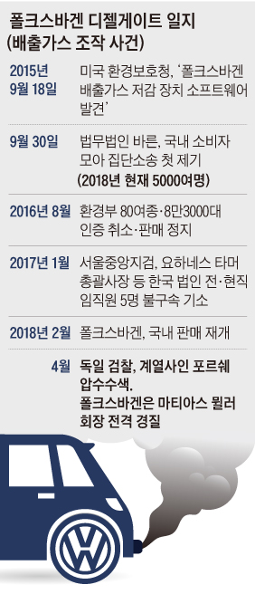 폴크스바겐 디젤게이트 일지표