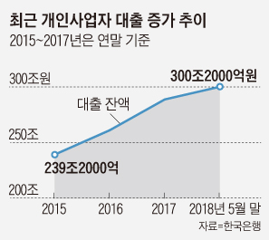최근 개인사업자 대출 증가 추이