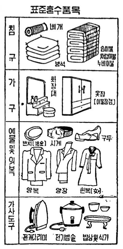 호화 혼수를 추방하자며 보사부가 1980년 10월 발표한‘표준혼수품목’을 설명한 그림.