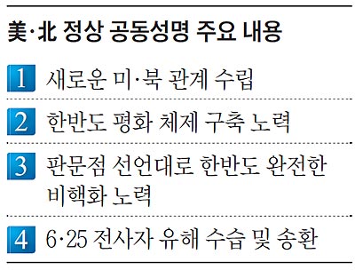 美·北 정상 공동성명 주요 내용