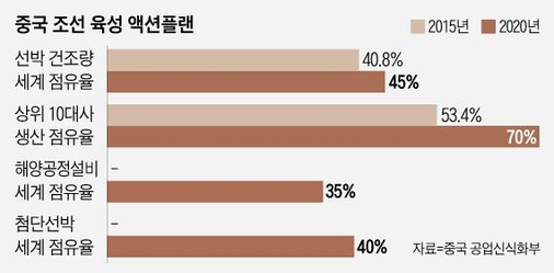 한국 극초대형 컨테이너선 기술, 중국 반년차로 따라잡았다