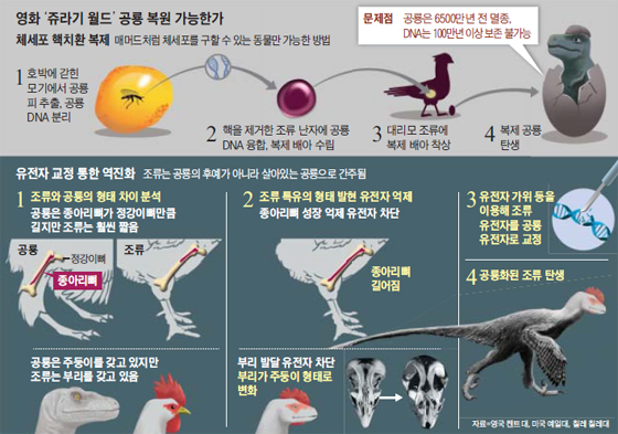 영화 쥬라기 월드 공룡 복원 가능한가