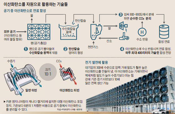 이산화탄소를 자원으로 활용하는 기술들