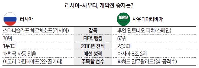 러시아, 사우디 개막전 승자는?