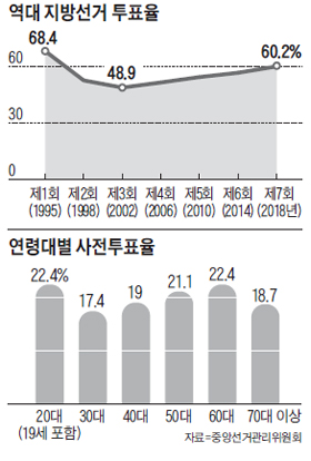 역대 지방선거 투표율 그래프