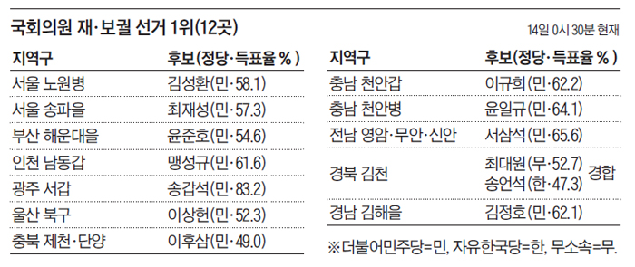국회의원 재, 보궐 선거 결과 표