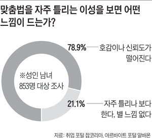 맞춤법을 자주 틀리는 이성을 보면 어떤 느낌이 드는가?