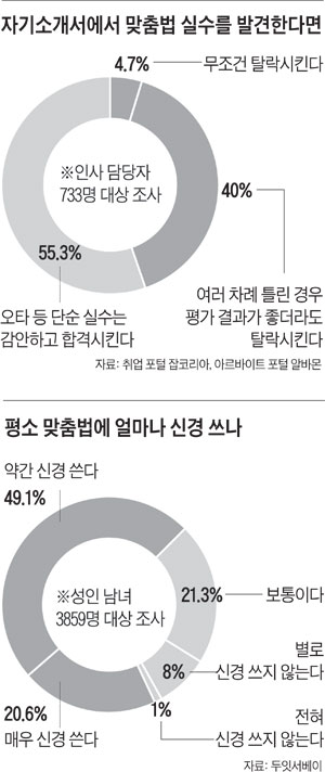 자기소개서에 맞춤법 실수를 발견한다면 / 평소 맞춤법을 얼마나 신경 쓰나