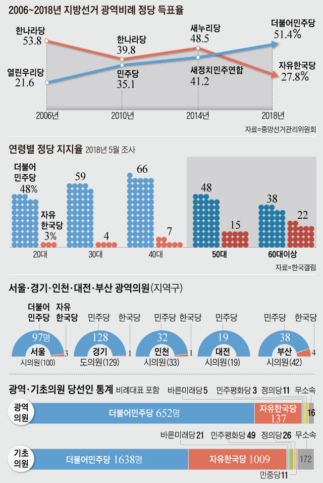 2006~2018년 지방선거 광역비례 정당 득표율 외