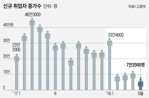 '고용대란' 취업자수 10만명 붕괴…청년실업률 최악(종합)