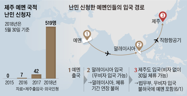 제주 예멘 국적 난민 신청자 수 그래프