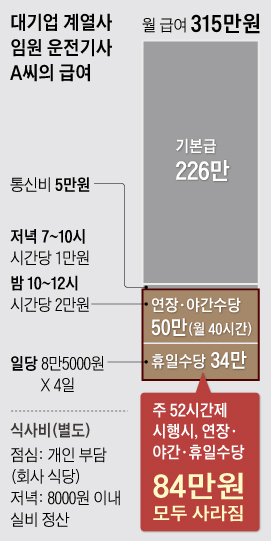 대기업 계열사 임원 운전기사 A씨의 급여