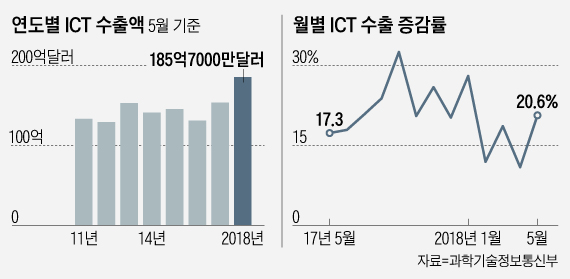 연도별 수출액과 수출액 증감률. 월별 수출액은 18개월 연속 증가했다.