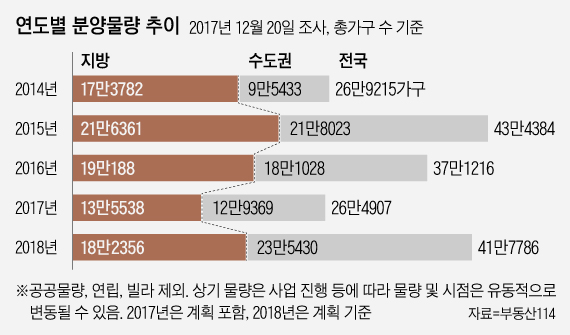 지방 미분양 6개월째 5만가구…집값 하락까지 겹치면 지역 경제 '출렁'