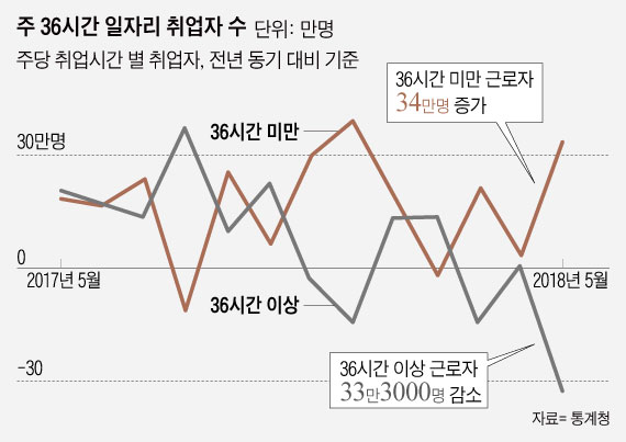 근로시간 감소폭 59개월 '최대'...'과도한 최저임금 인상에 취약계층 직격탄'