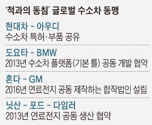 적과의 동침 글로벌 수소차 동맹