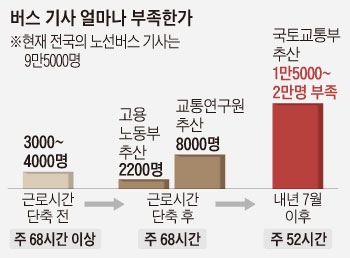 버스 기사 얼마나 부족한가