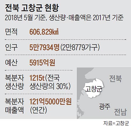 전북 고창군 현황