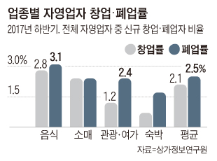 폐업자 추이 그래프