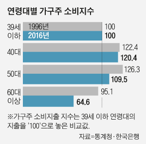 연령대별 가구주 소비자수 그래프