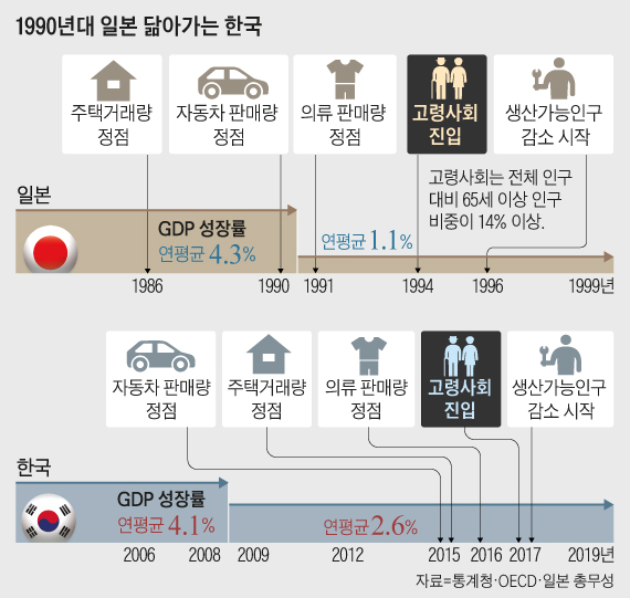 1990년대 일본 닮아가는 한국