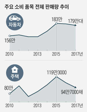 주요 소비 품목 전체 판매량 추이 그래프