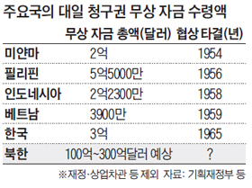 주요국의 대일 청구권 무상 자금 수령액