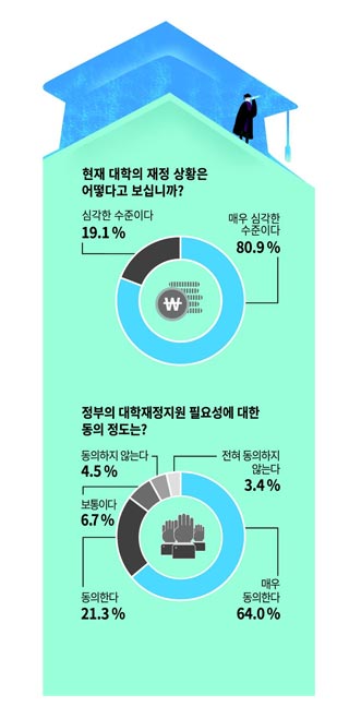 "대학 재정 심각… 정부 지원, 교육의 질과 직결돼"