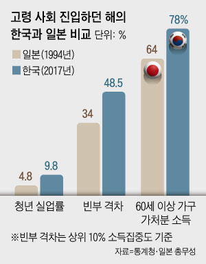 고령 사회 진입하던 해의 한국과 일본 비교