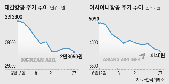 대한항공 주가 추이 외