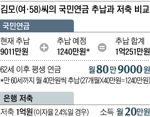 김모씨의 국민연금 추납과 저축 비교