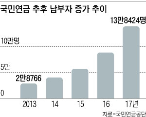 국민연금 추후 납부자 증가 추이