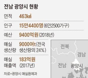 전남 광양시 현황