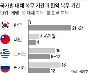 국가별 대체 복무 기간과 현역 복무 기간