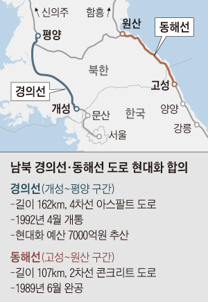 남북 경의선, 동해선 지도