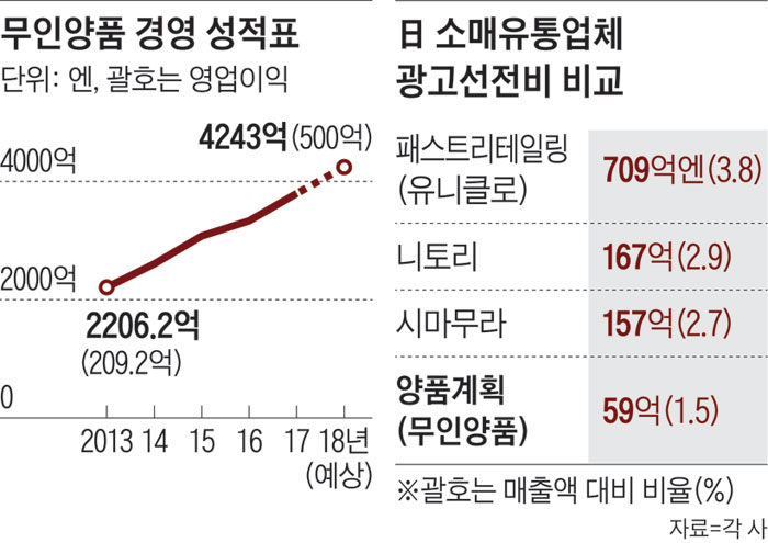무인양품 경영 성적표 / 日 소매유통업체 광고선전비 비교