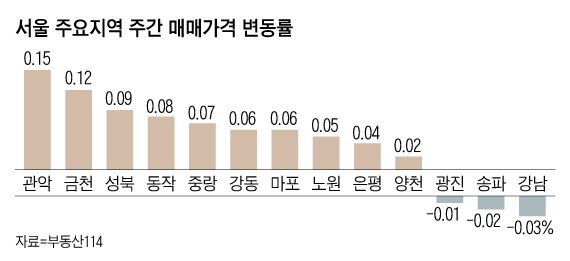 보유세 인상안에도…서울 아파트값 0.02% 상승